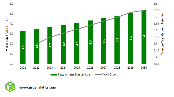 Fatty Amines Market Size Outlook, 2023- 2030